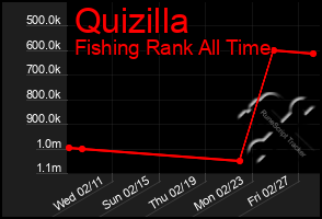Total Graph of Quizilla