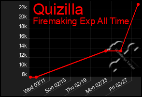 Total Graph of Quizilla
