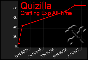 Total Graph of Quizilla