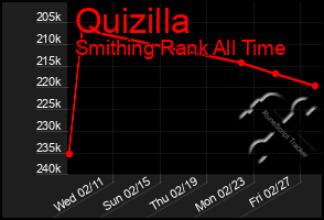 Total Graph of Quizilla