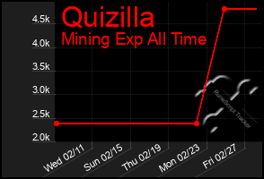 Total Graph of Quizilla
