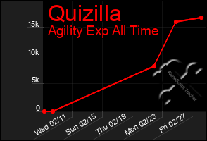 Total Graph of Quizilla