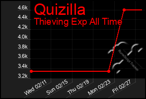 Total Graph of Quizilla