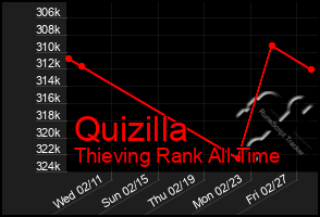 Total Graph of Quizilla