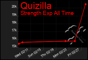 Total Graph of Quizilla
