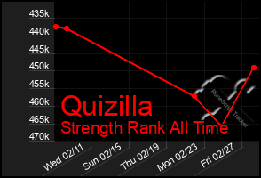 Total Graph of Quizilla