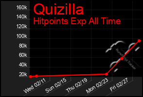 Total Graph of Quizilla