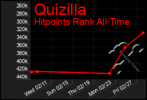 Total Graph of Quizilla