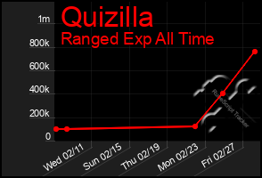 Total Graph of Quizilla