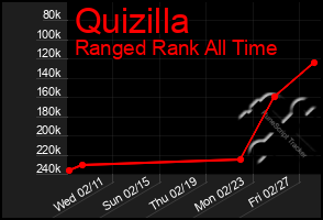 Total Graph of Quizilla