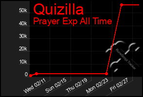 Total Graph of Quizilla