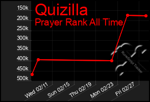 Total Graph of Quizilla