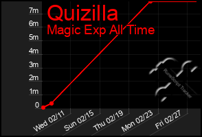 Total Graph of Quizilla