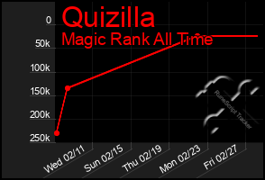 Total Graph of Quizilla