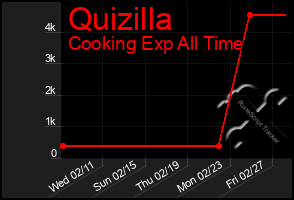 Total Graph of Quizilla