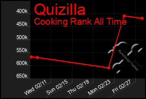 Total Graph of Quizilla