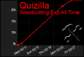 Total Graph of Quizilla