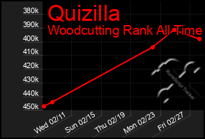 Total Graph of Quizilla