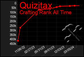 Total Graph of Quizitax