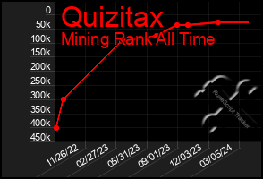 Total Graph of Quizitax