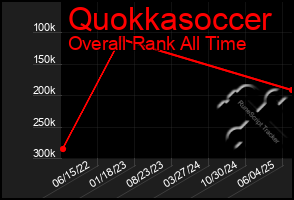 Total Graph of Quokkasoccer