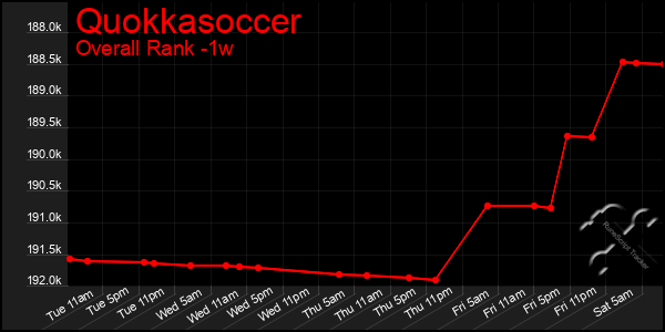 Last 7 Days Graph of Quokkasoccer