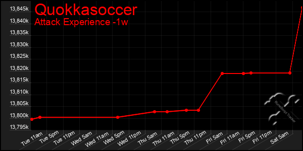 Last 7 Days Graph of Quokkasoccer