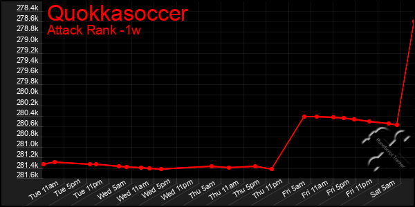 Last 7 Days Graph of Quokkasoccer