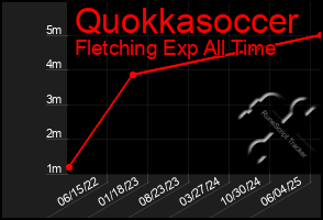Total Graph of Quokkasoccer
