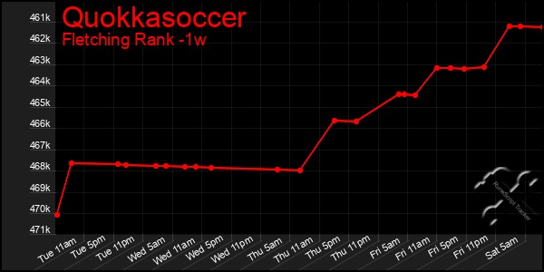 Last 7 Days Graph of Quokkasoccer