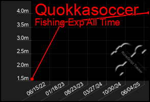 Total Graph of Quokkasoccer