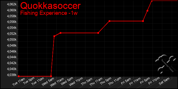 Last 7 Days Graph of Quokkasoccer