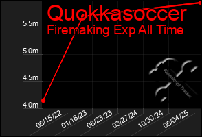 Total Graph of Quokkasoccer