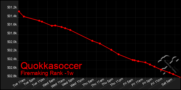 Last 7 Days Graph of Quokkasoccer