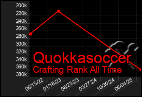 Total Graph of Quokkasoccer