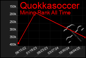 Total Graph of Quokkasoccer