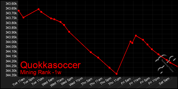 Last 7 Days Graph of Quokkasoccer