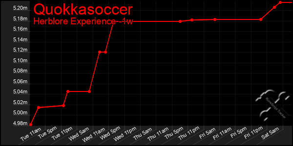 Last 7 Days Graph of Quokkasoccer