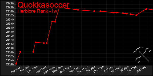 Last 7 Days Graph of Quokkasoccer