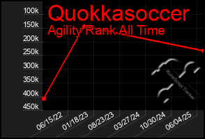 Total Graph of Quokkasoccer