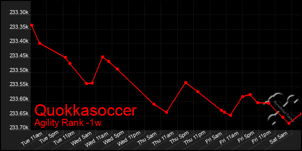Last 7 Days Graph of Quokkasoccer