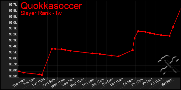 Last 7 Days Graph of Quokkasoccer