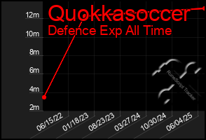 Total Graph of Quokkasoccer