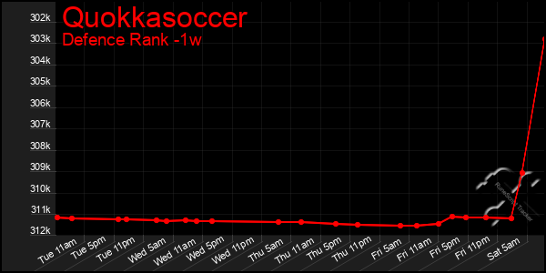 Last 7 Days Graph of Quokkasoccer