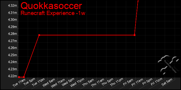 Last 7 Days Graph of Quokkasoccer