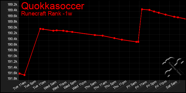 Last 7 Days Graph of Quokkasoccer
