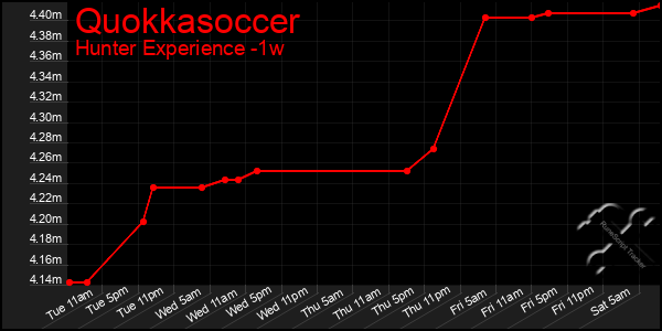 Last 7 Days Graph of Quokkasoccer