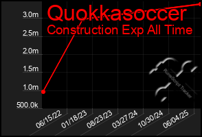 Total Graph of Quokkasoccer