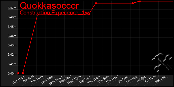 Last 7 Days Graph of Quokkasoccer