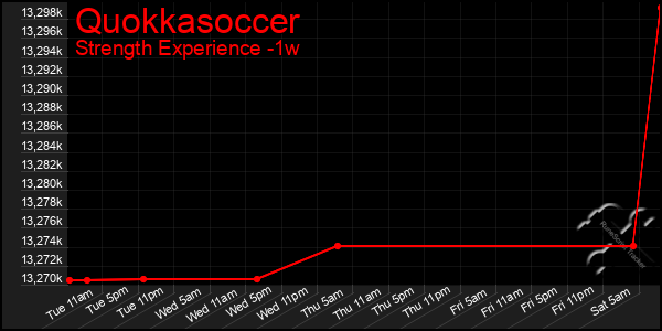 Last 7 Days Graph of Quokkasoccer